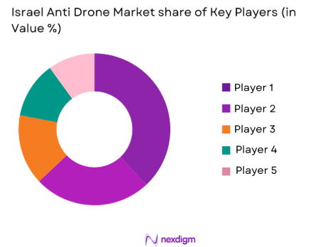 Israel anti-drone market share of key players