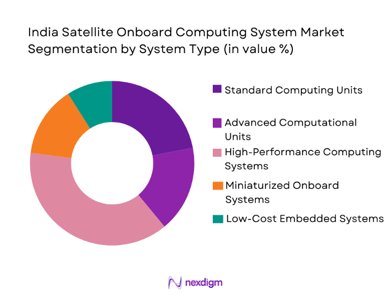 India Satellite Onboard Computing System Market segmentation by system type