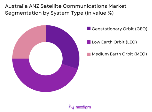 Australia ANZ Satellite Communications market by system type