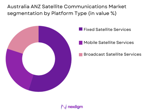 Australia ANZ Satellite Communications market by platform type