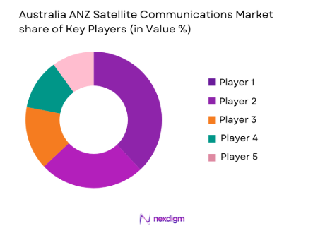 Australia ANZ Satellite Communications market share of key Players