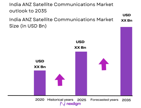 India ANZ Satellite Communications market size