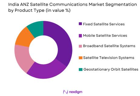 India ANZ Satellite Communications market by product type