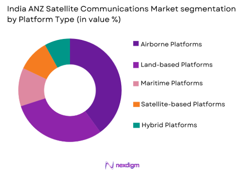 India ANZ Satellite Communications market by platform type