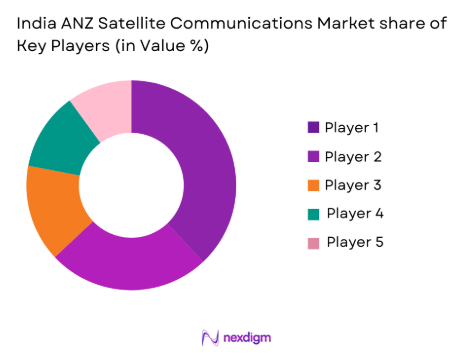India ANZ Satellite Communications market share of key players