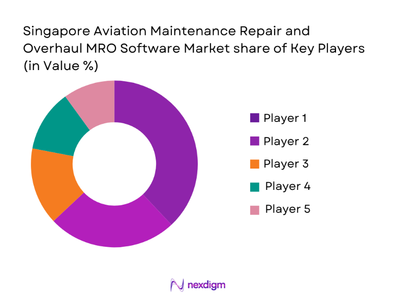 Singapore Aviation MRO Software Market share