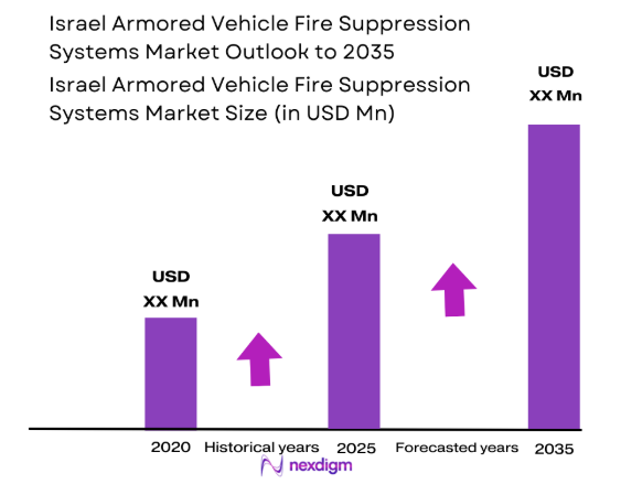 e Israel Armored Vehicle Fire Suppression Systems Market size