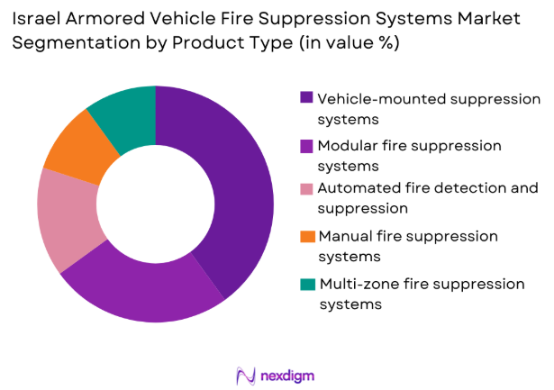 e Israel Armored Vehicle Fire Suppression Systems Market by product type