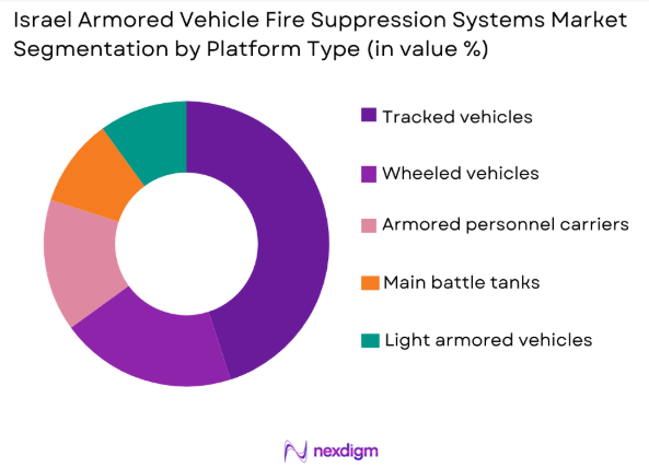 e Israel Armored Vehicle Fire Suppression Systems Market by platform type