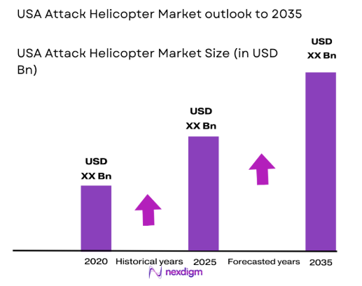 USA attack helicopter market size