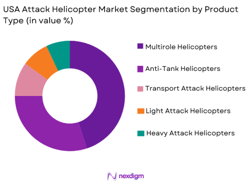 USA attack helicopter market by product type