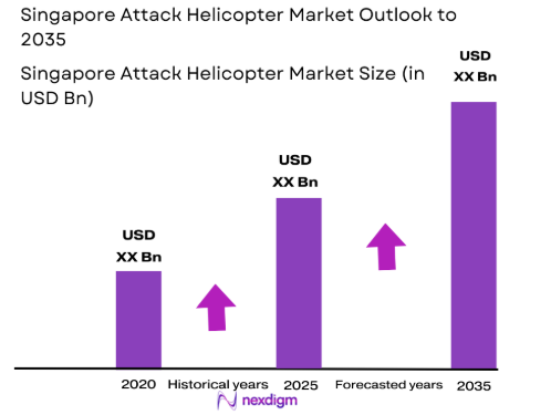 Singapore Attack Helicopter Market size
