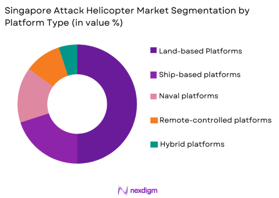 Singapore Attack Helicopter Market by platform type
