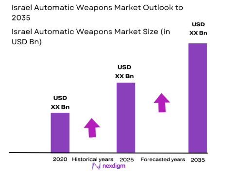 Israel Automatic Weapons market size