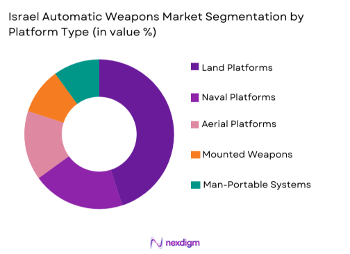 Israel Automatic Weapons market by platform type