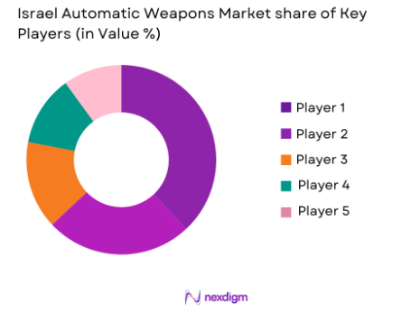 Israel Automatic Weapons market share of key players