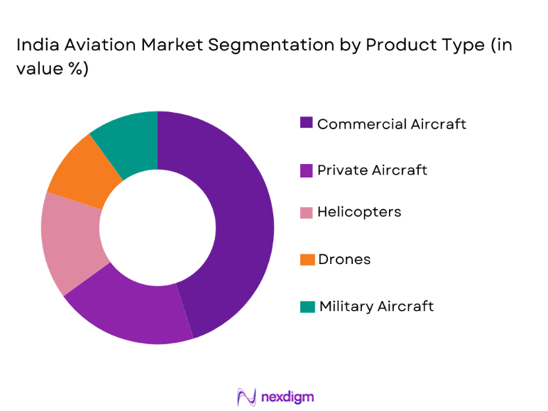 India Aviation Market segmentation by product type