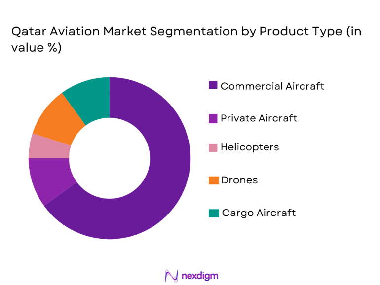 Qatar Aviation Market segmentation by product type