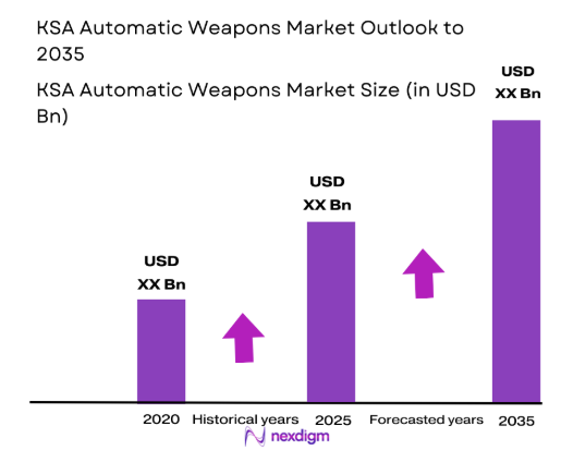 KSA automatic weapons Market size
