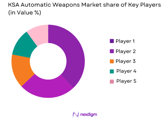 KSA automatic weapons Market share of key players