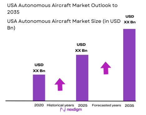 USA autonomous aircraft market size