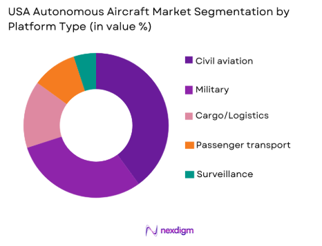 USA autonomous aircraft market by platform type