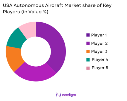 USA autonomous aircraft market share of key players