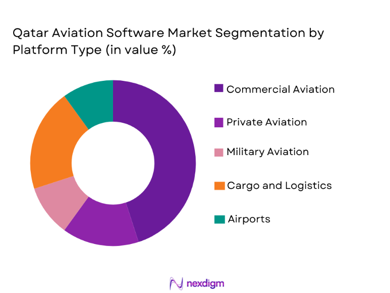 Qatar Aviation Software Market segmentation by platform type