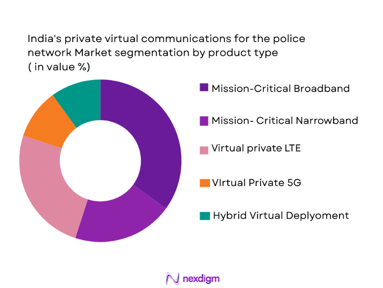 India Private Virtual Communications for Police Network Market segmentation by product type