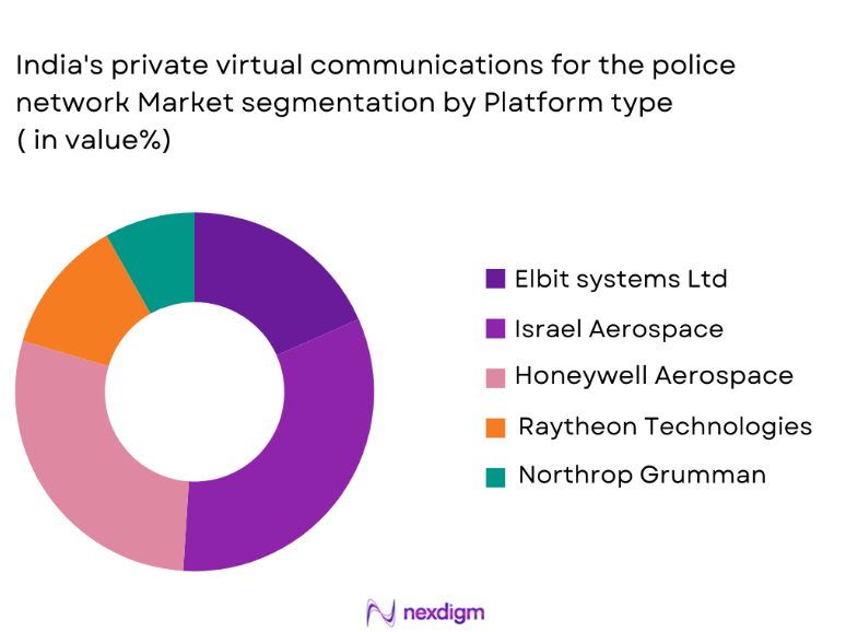 India Private Virtual Communications for Police Network Market segmentation by platform type