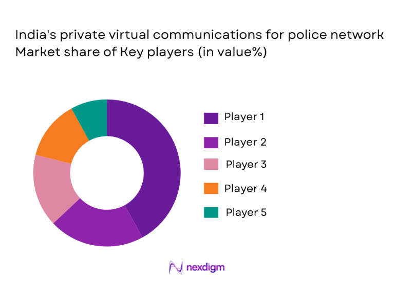 India Private Virtual Communications for Police Network Market share