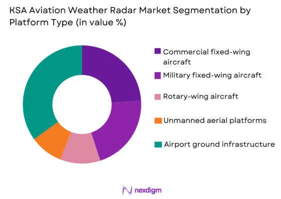 KSA Aviation Weather Radar Market by platform type