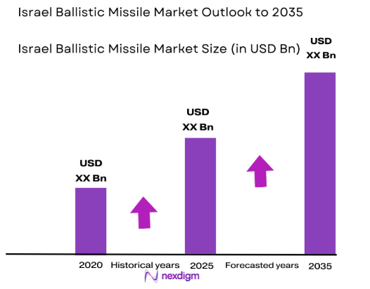 Israel ballistic missile Market size