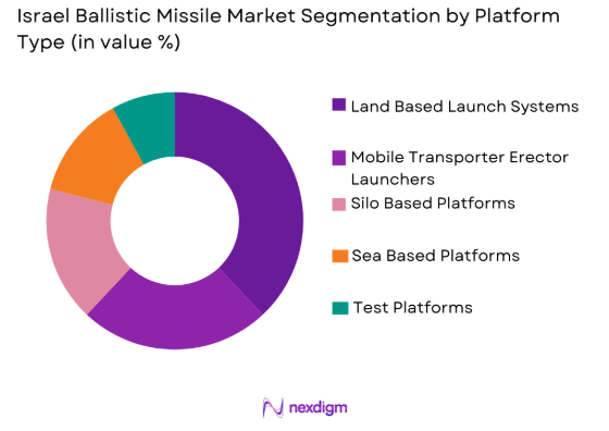 Israel ballistic missile Market by platform type