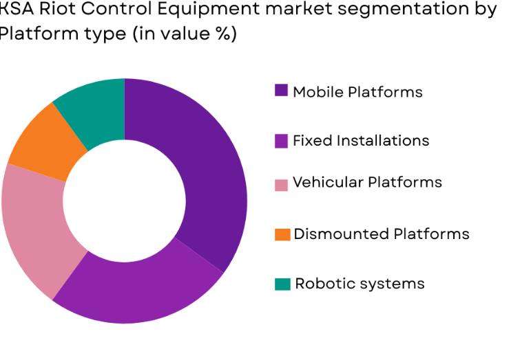 KSA Riot Control Equipment Market segmentation by platform type