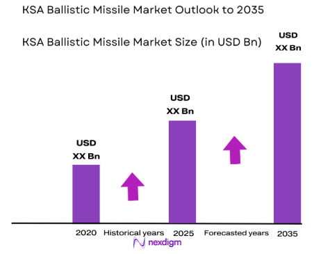 KSA ballistic missile Market size