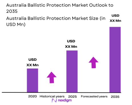 Australia ballistic protection Market size