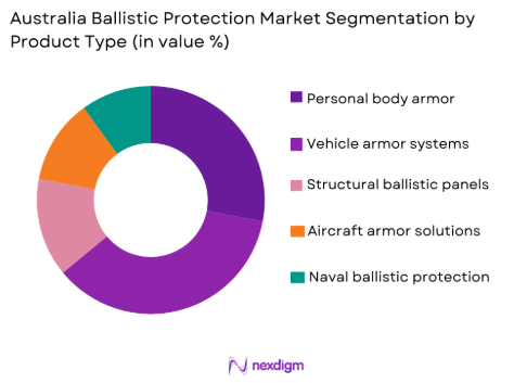 Australia ballistic protection Market by product type