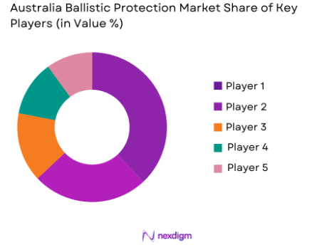 Australia ballistic protection Market share of key players