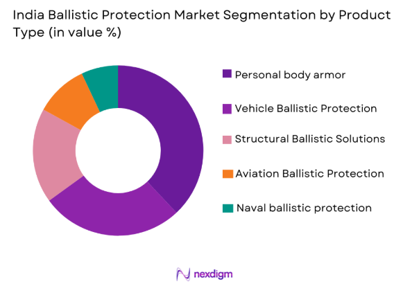 India ballistic protection Market by product type