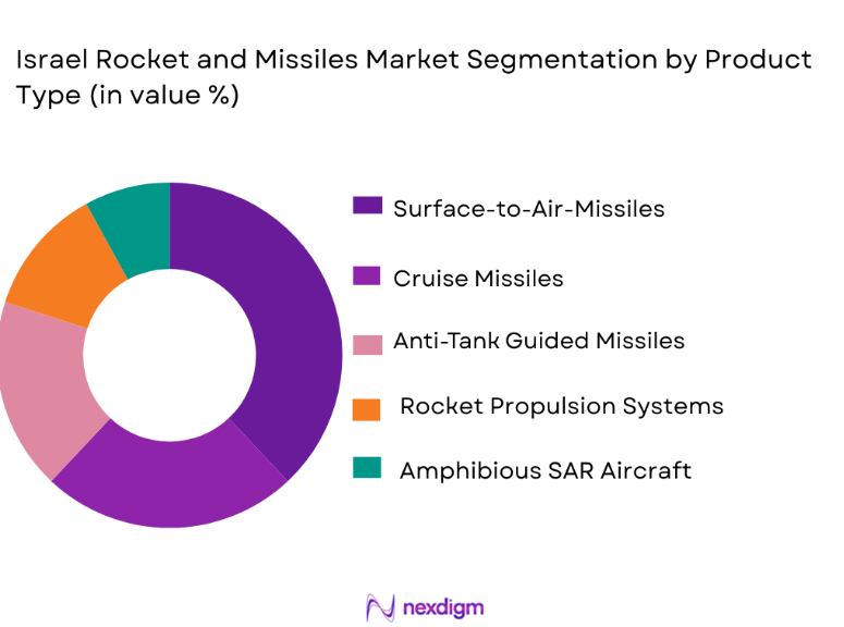 Israel Rocket and Missiles Market segmentation by product type