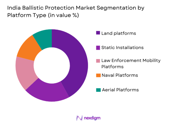 India ballistic protection Market by platform type