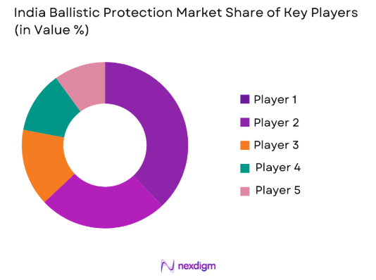 India ballistic protection Market share of key players