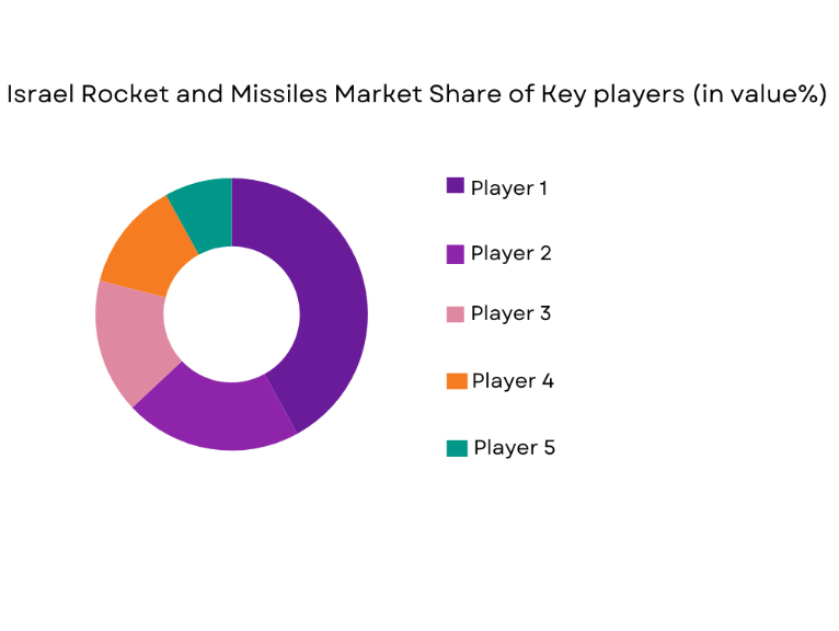 Israel Rocket and Missiles Market share
