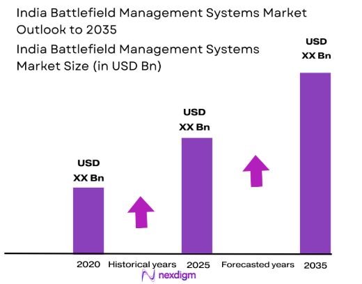 India battlefield management systems Market size