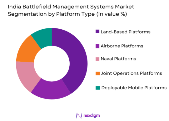 India battlefield management systems Market by platform type