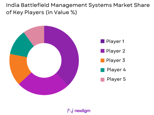 India battlefield management systems Market share of key players