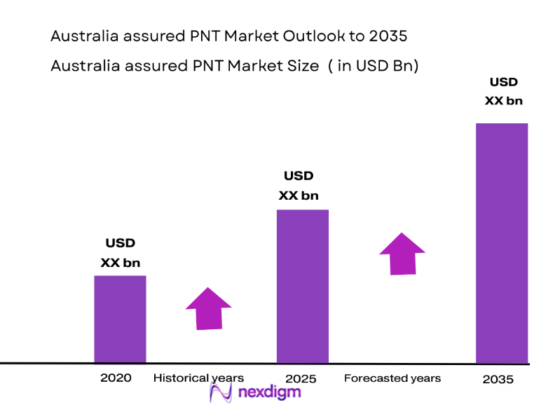 Australia Assured PNT Market size 