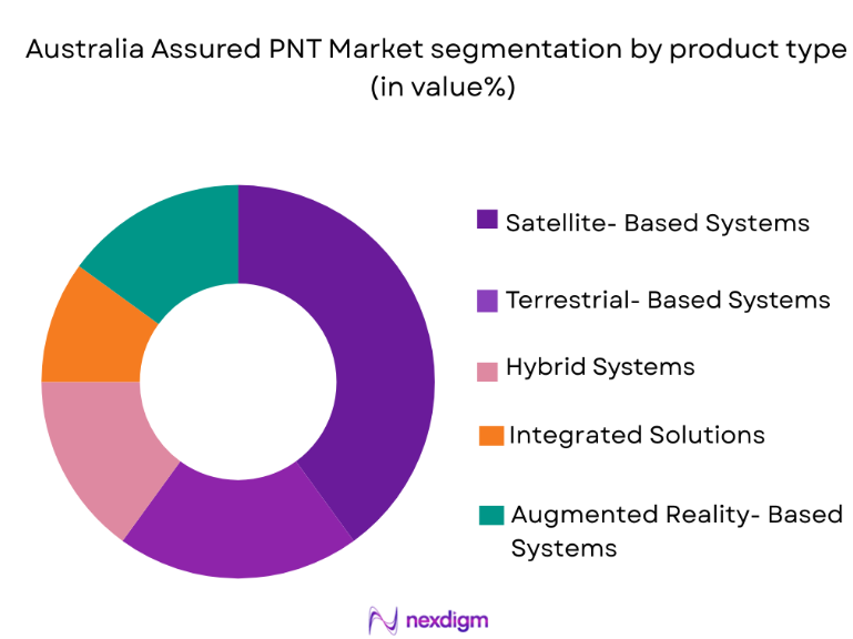Australia Assured PNT Market segmentation by product type