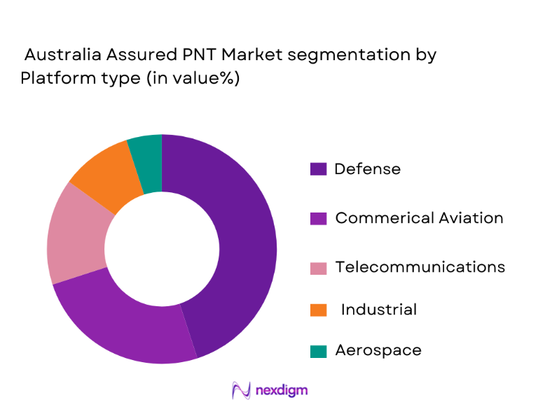 Australia Assured PNT Market segmentation by platform type